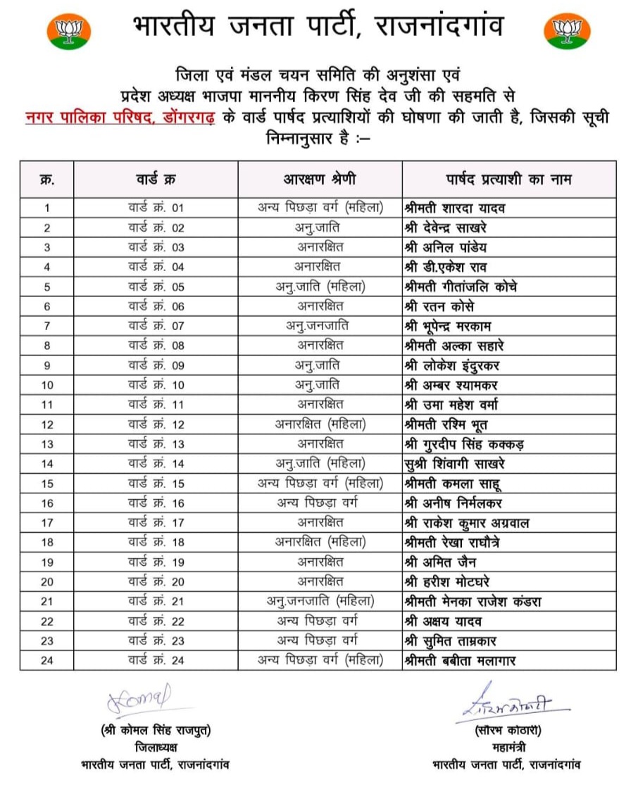 छत्तीसगढ़ - भाजपा ने पार्षद प्रत्यसियो की पहली लिस्ट की जारी , इन्हें बनाया उम्मीदवार 