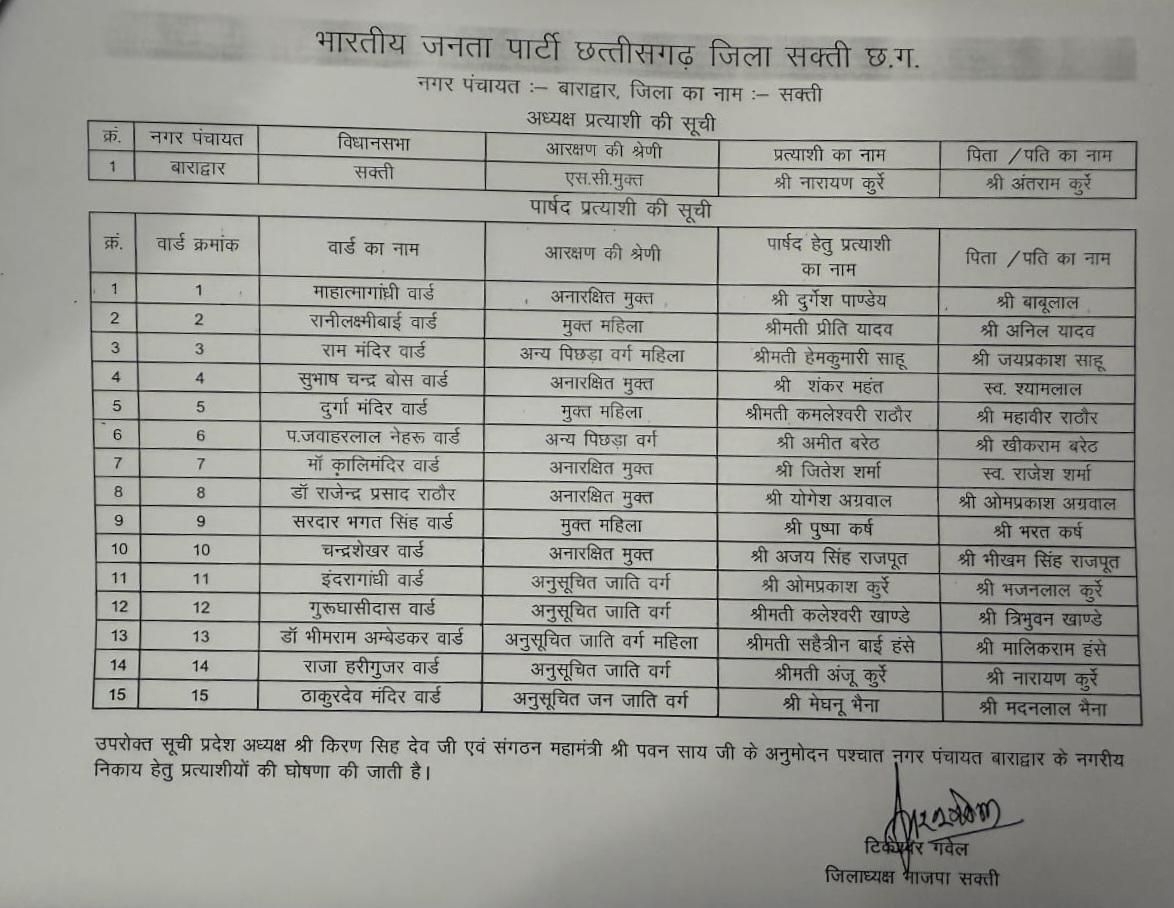 भाजपा ने की बाराद्वार नगर पंचायत अध्यक्ष और पार्षद प्रत्यसियो के नाम का एलान , देखे पूरी लिस्ट 