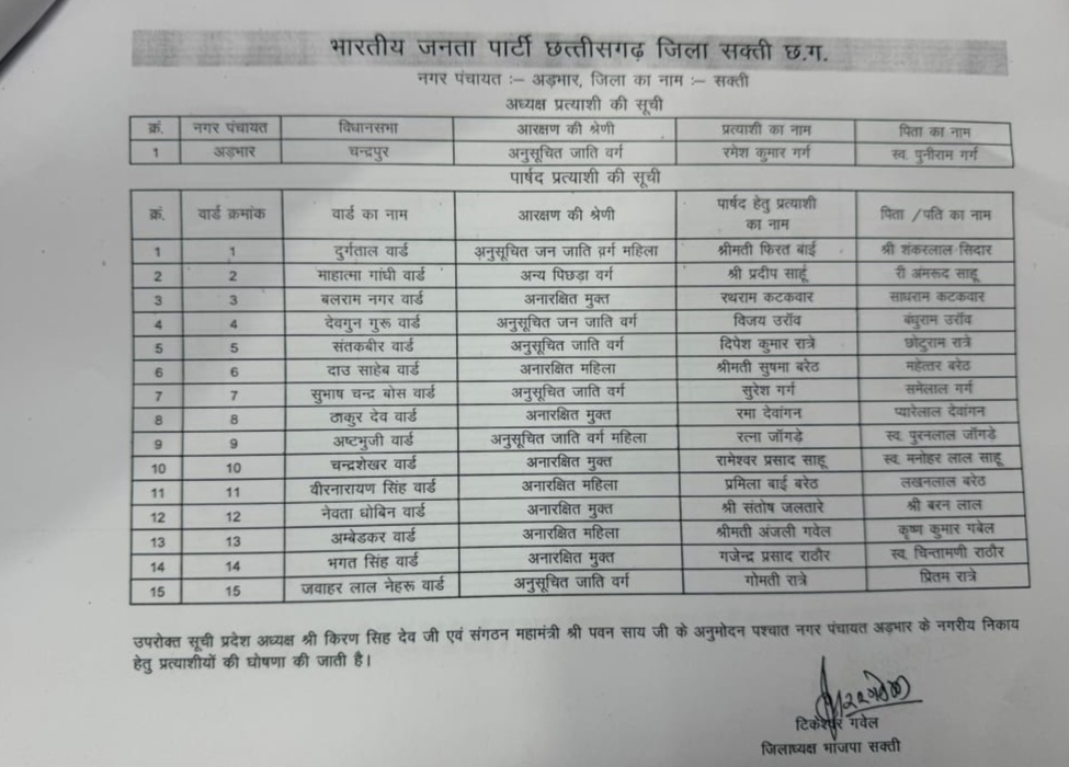भाजपा ने की अड़भार नगर पंचायत अध्यक्ष और पार्षद प्रत्यसियो के नाम का एलान , देखे पूरी लिस्ट,, 