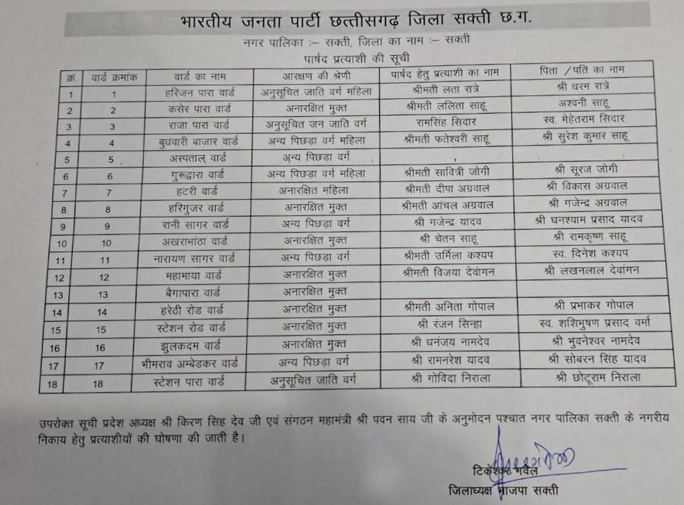 भाजपा ने की सक्ती नगर पालिका पार्षद प्रत्यसियो के नाम का एलान , देखे पूरी लिस्ट,, 
