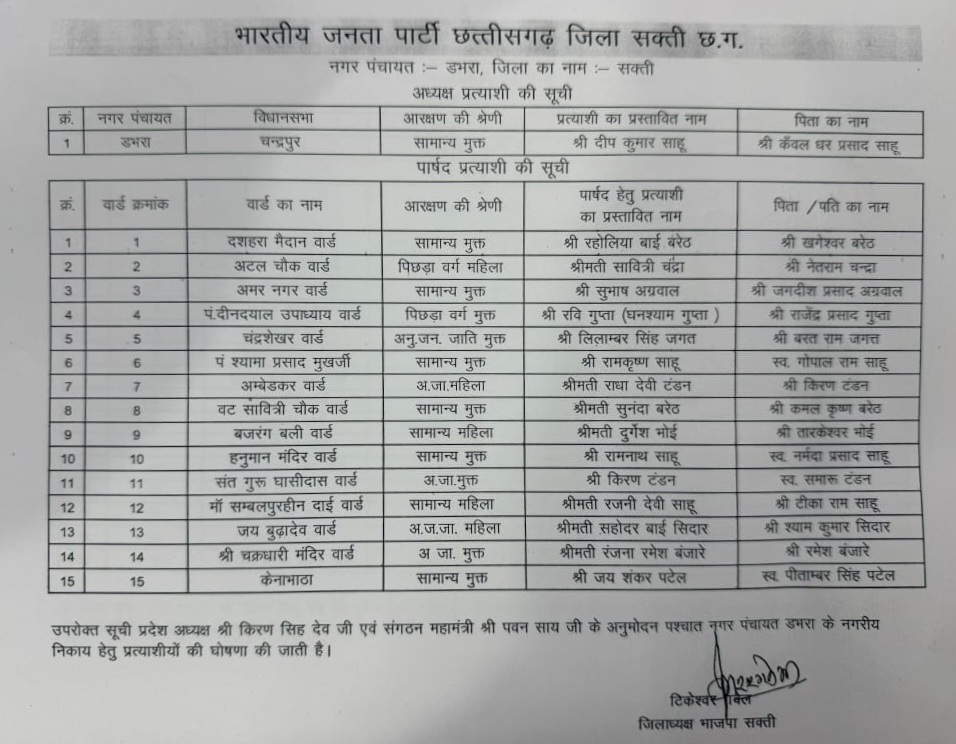 भाजपा ने की डभरा नगर पंचायत अध्यक्ष और पार्षद प्रत्यसियो के नाम का एलान , देखे पूरी लिस्ट,, 