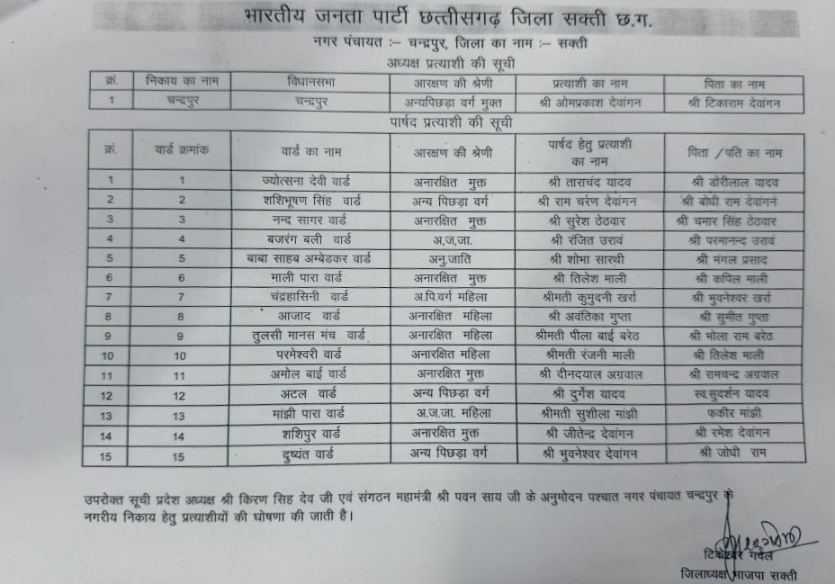 भाजपा ने की चंद्रपुर नगर पंचायत अध्यक्ष और पार्षद प्रत्यसियो के नाम का एलान , देखे पूरी लिस्ट,, 