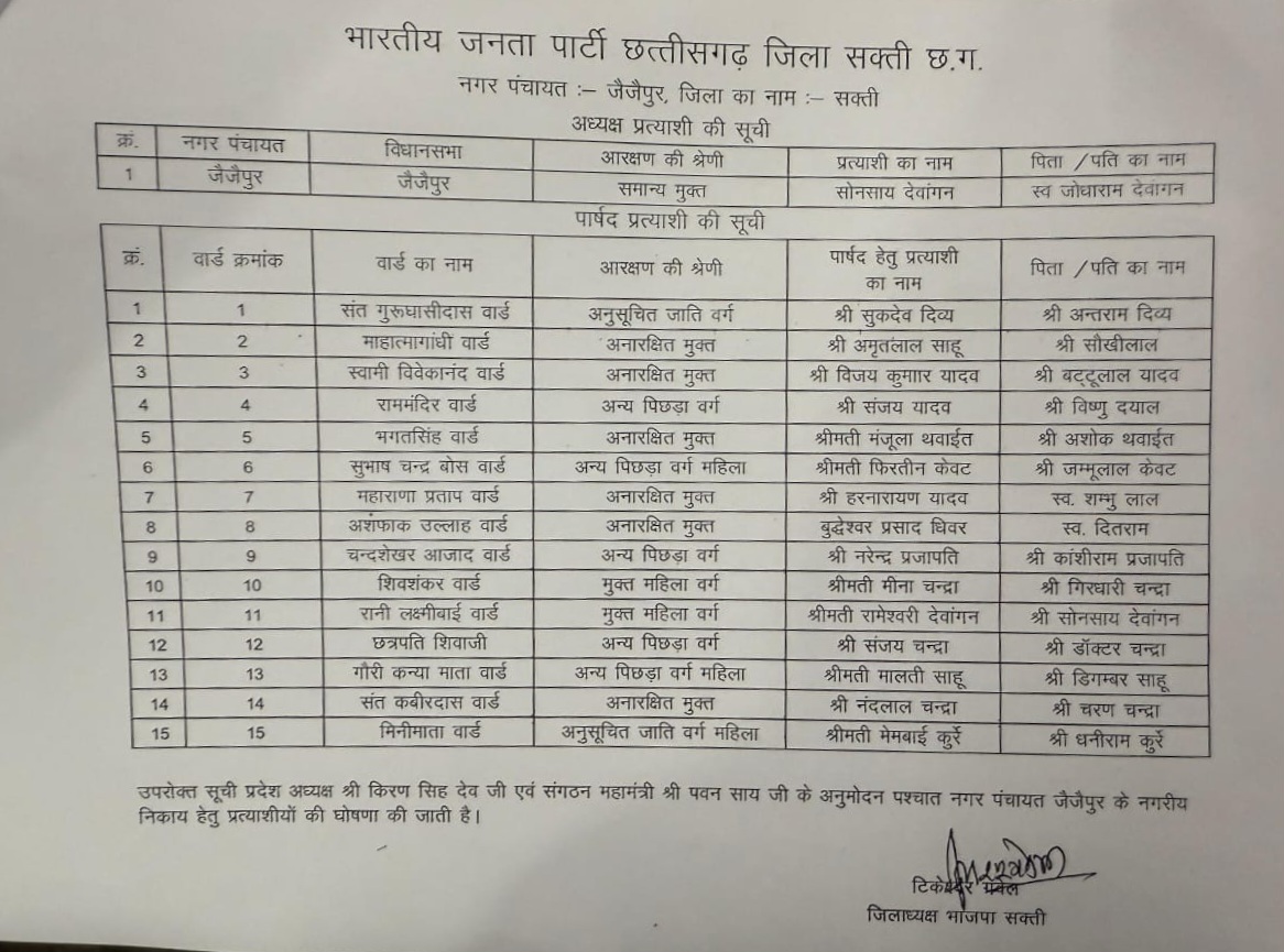 भाजपा ने की जैजैपुर नगर पंचायत अध्यक्ष और पार्षद प्रत्यसियो के नाम का एलान , देखे पूरी लिस्ट,, 