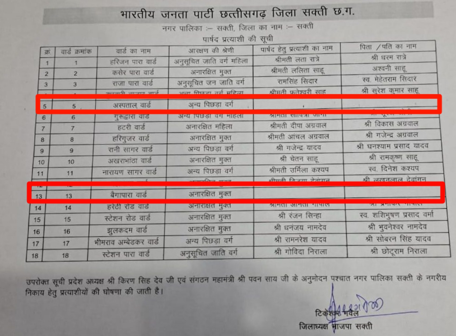 सक्ती - भाजपा की लिस्ट से इन दो वार्डो के प्रत्यसियो के नाम गायब , जाने कहाँ फंसा है पेच 