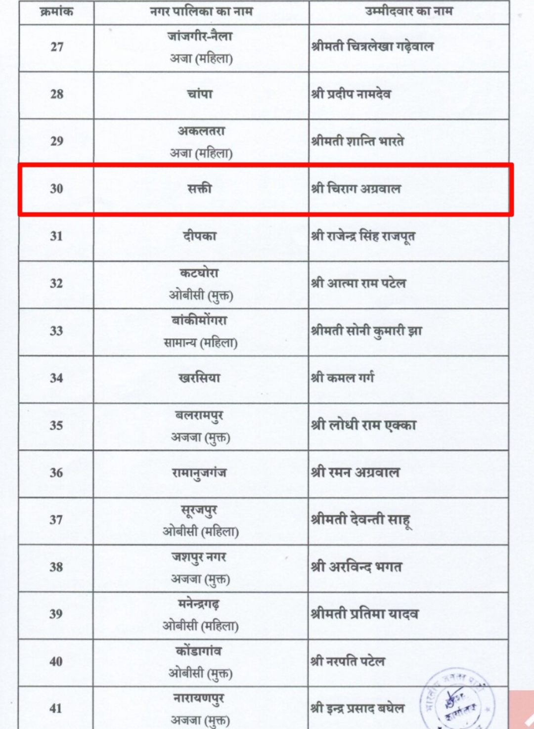 छत्तीसगढ़ - भाजपा ने सभी पालिका अध्यक्ष प्रत्याशियों के नाम का किया एलान , सक्ती से इसे बनाया उम्मीदवार 