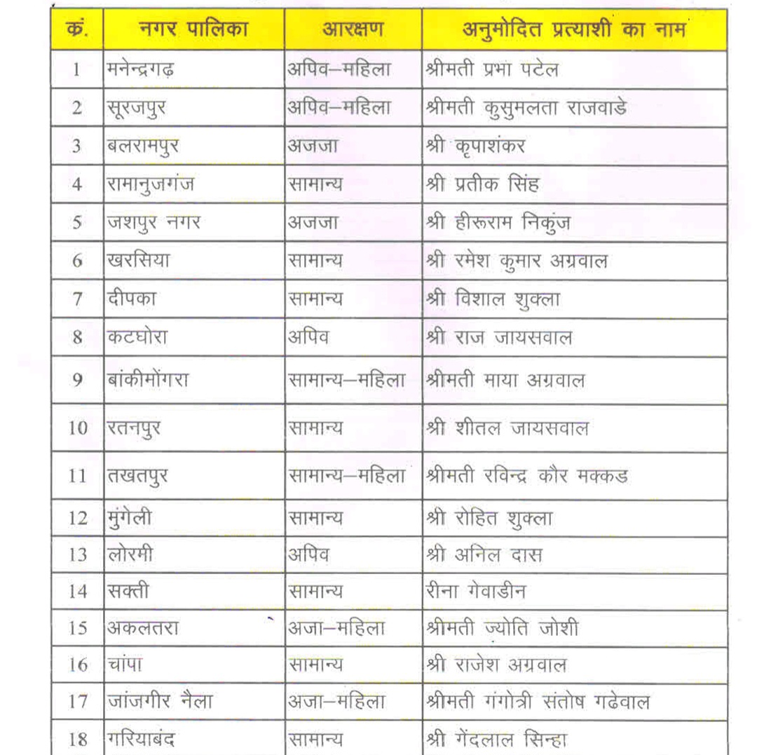 कांग्रेस ने जारी की प्रत्याशियों की सूची, सक्ती, जांजगीर, चांपा से इन लोगों को मिला टिकट