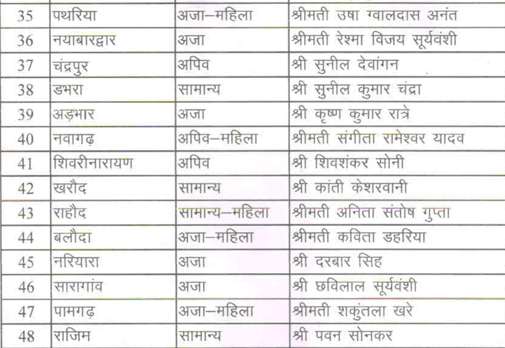 छत्तीसगढ़ - कांग्रेस ने की नगर पंचायत अध्यक्ष प्रत्यसियो की लिस्ट जारी , देखे पूरी लिस्ट