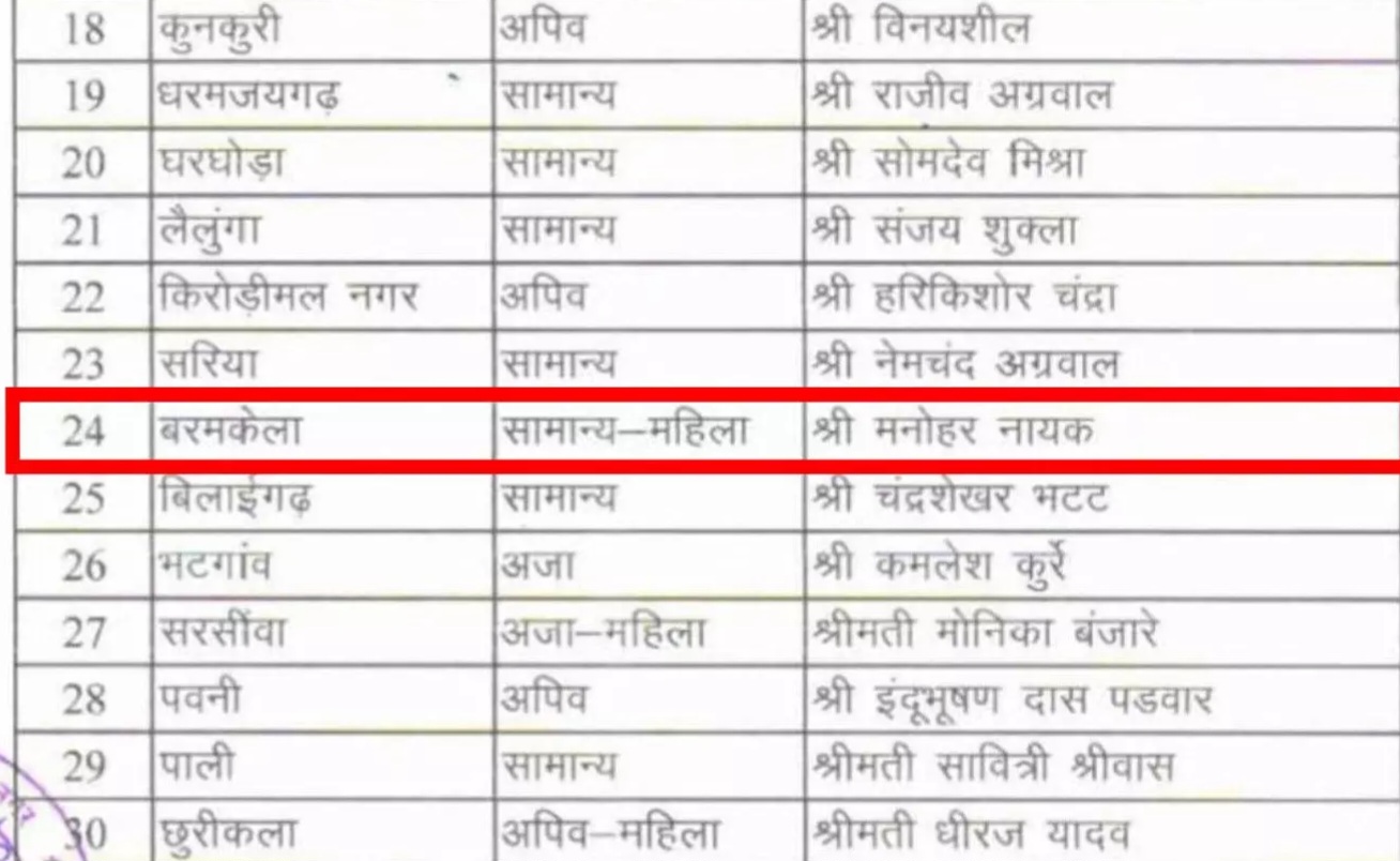 छत्तीसगढ़ - कांग्रेस ने महिला सीट पर उतारा पुरूष प्रत्यासी , जाने क्या है सच्चाई,,