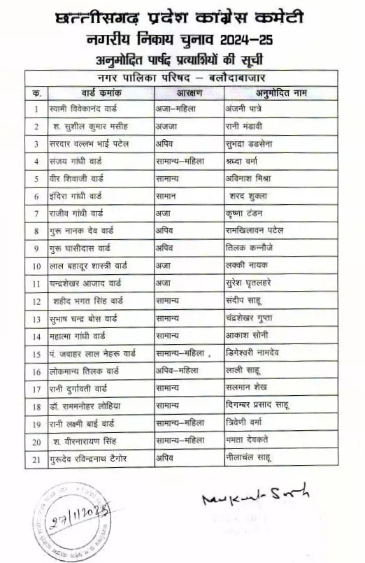 छत्तीसगढ़ - कांग्रेस ने जारी की के सभी पार्षद प्रत्यसियो की लिस्ट , देखे नाम,,