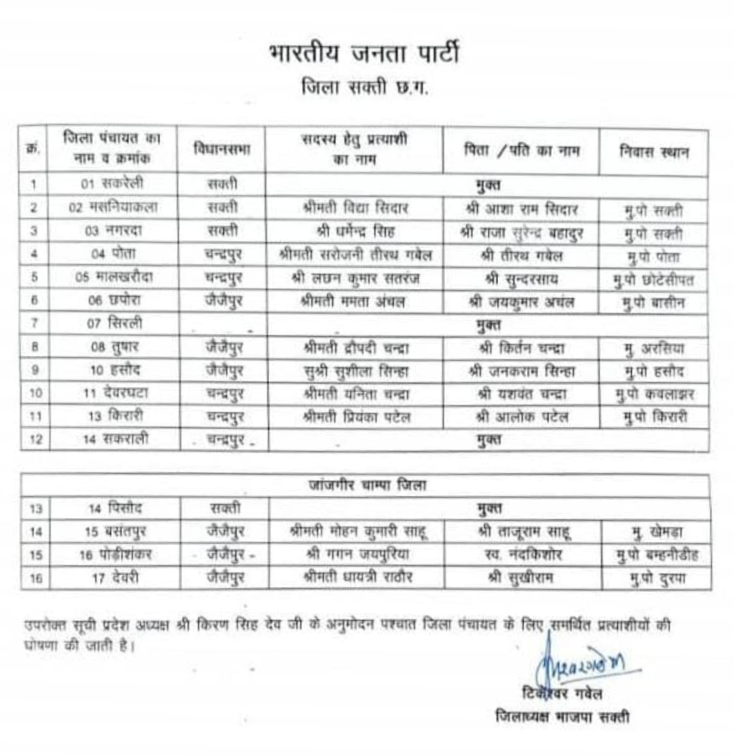 सक्ती - भाजपा ने जारी किया जिला पंचायत सदस्य प्रत्यसियो की लिस्ट , देखे नाम..