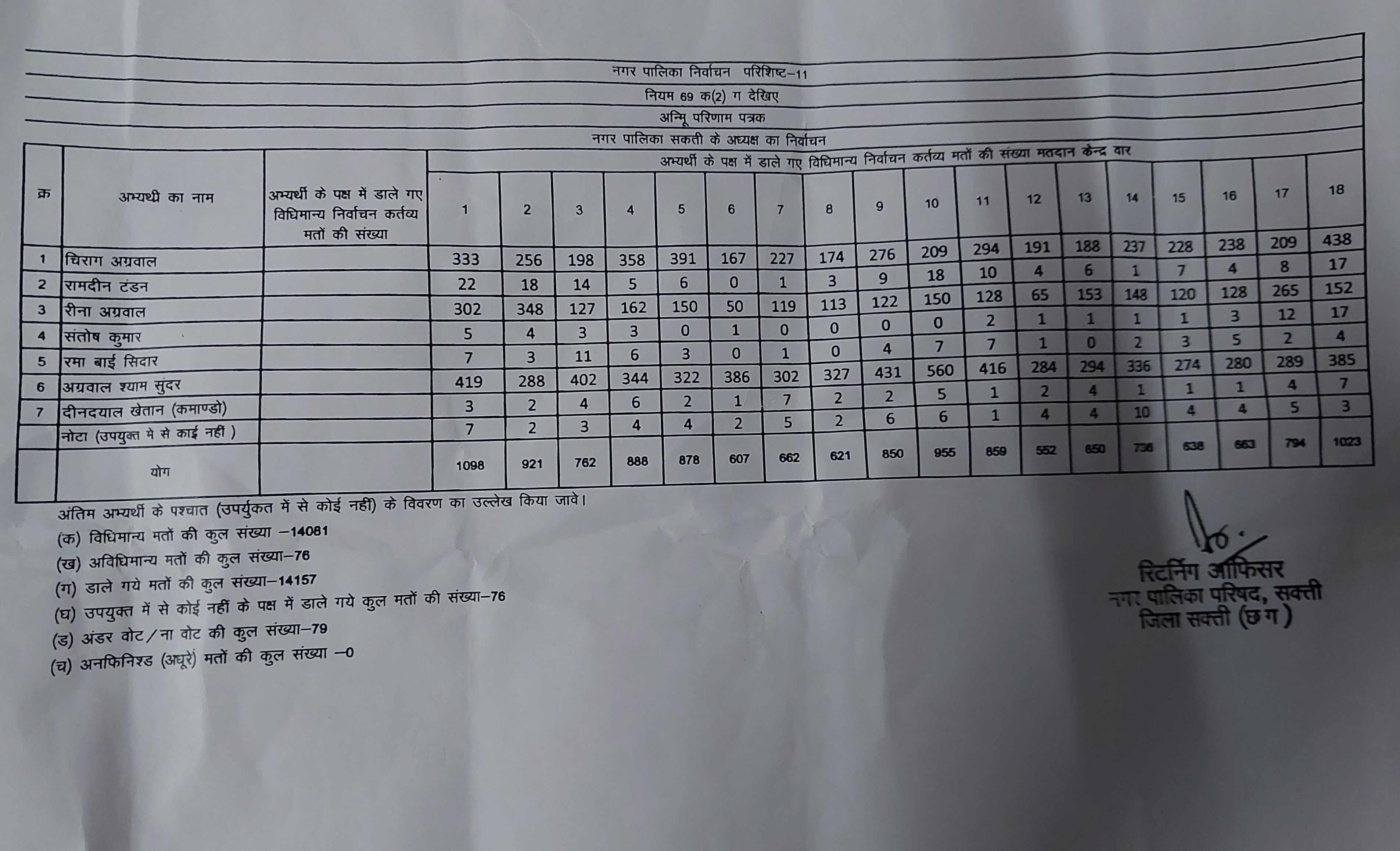 सक्ती - श्याम सुंदर अग्रवाल सिर्फ इन वार्ड में रहे पीछे , देखे श्यामू को वार्ड वार मिले वोटो के आंकड़े