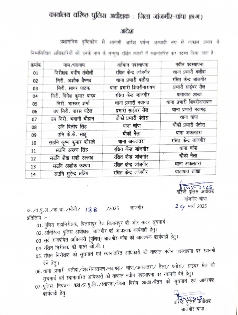 जांजगीर चाम्पा - SP ने की विभाग में बड़ी सर्जरी , 05 TI सहित 14 पुलिस अधिकारियों के बदले प्रभार 