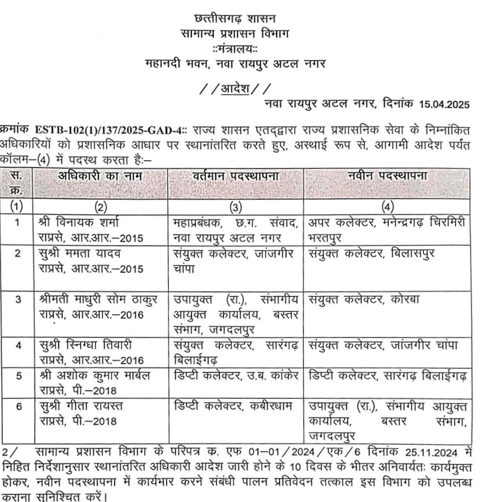 छत्तीसगढ़ - राज्य प्रशासनिक सेवा के 06 अफसरों का तबादला , बदले गए जांजगीर के संयुक्त कलेक्टर ममता यादव 