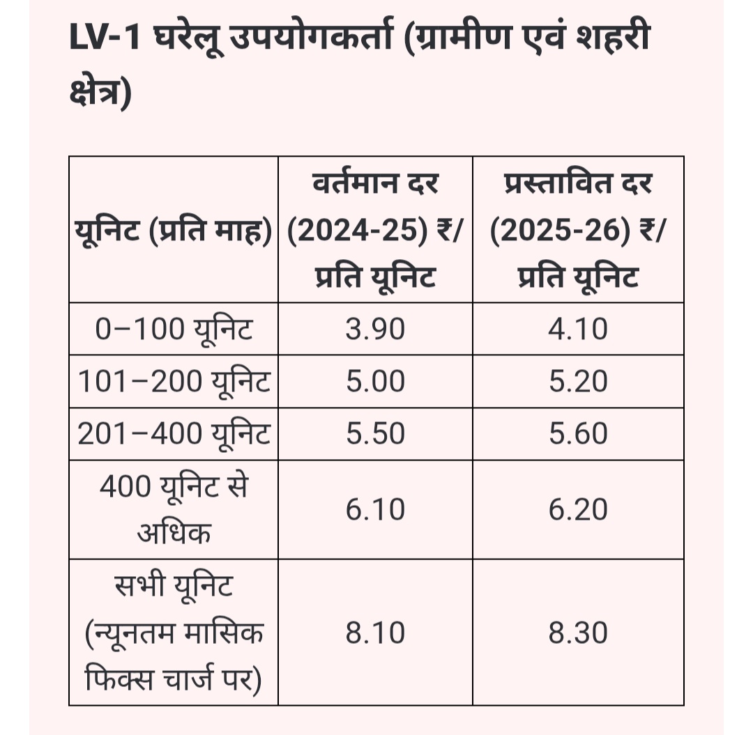 छत्तीसगढ़ में बिजली का झटका - देखे नया टैरिफ , जाने कितने यूनिट खर्च करने पर आएगा कितने का बिल