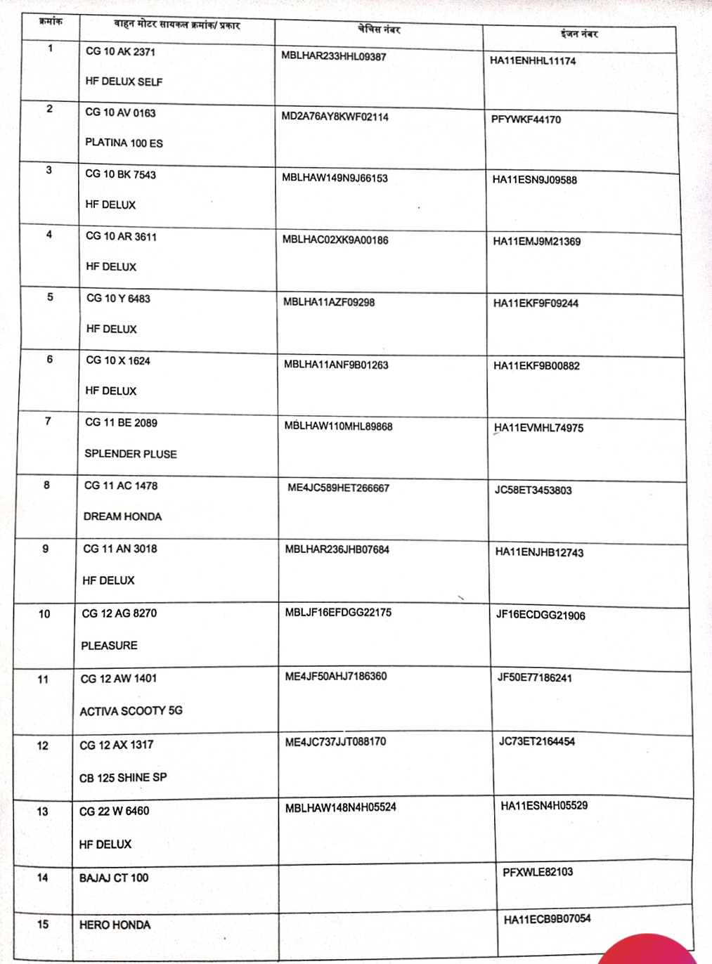 जांजगीर चाम्पा - चोरी की 15 बाईक के साथ एक खरीददार और दो चोर गिरफ्तार , देखे सभी बाईक की डिटेल