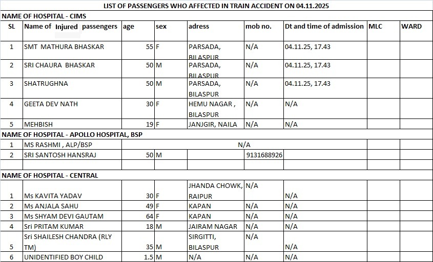 बिलासपुर रेल हादसे में घायल यात्रियों के नाम आये सामने, देखे सभी का नाम और पता