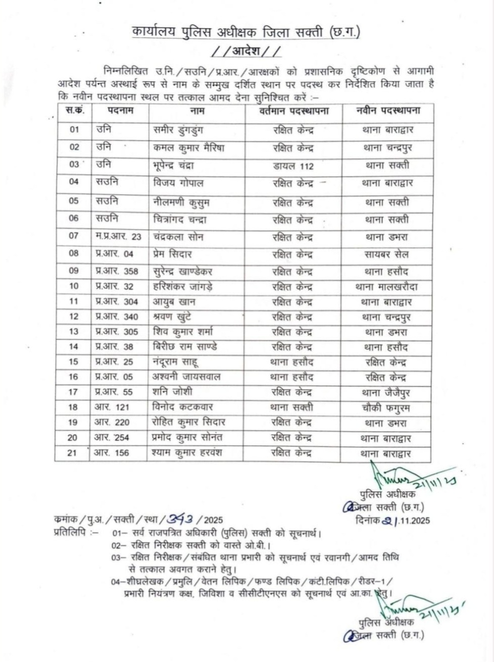 सक्ती - SP प्रफुल्ल ठाकुर ने थोक में किया तबादला, SI, प्रधान आरक्षक सहित 21 पुलिसकर्मियों के बदले प्रभार