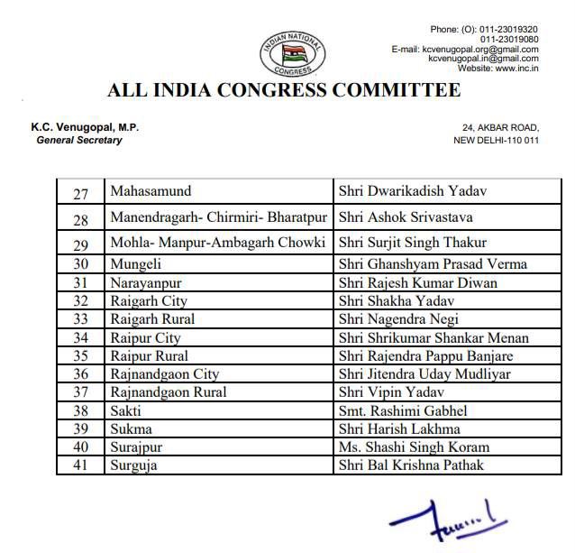छत्तीसगढ़ - कांग्रेस में नए जिलाध्यक्षों की नियुक्ति, जांजगीर चाम्पा में राजेश को तो सक्ती में इसे मिली जिलाध्यक्ष की जिम्मेदारी