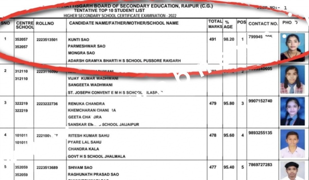 बड़ी खबर , 55 मिनट में बदल गया 12वीं का टॉपर , 1st से खिसका 4th पर और 35वें की खुशबू बनी टॉपर वही नंबर 3 हो गया टॉप-10 से बाहर