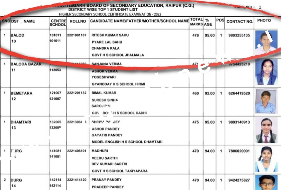 बड़ी खबर , 55 मिनट में बदल गया 12वीं का टॉपर , 1st से खिसका 4th पर और 35वें की खुशबू बनी टॉपर वही नंबर 3 हो गया टॉप-10 से बाहर