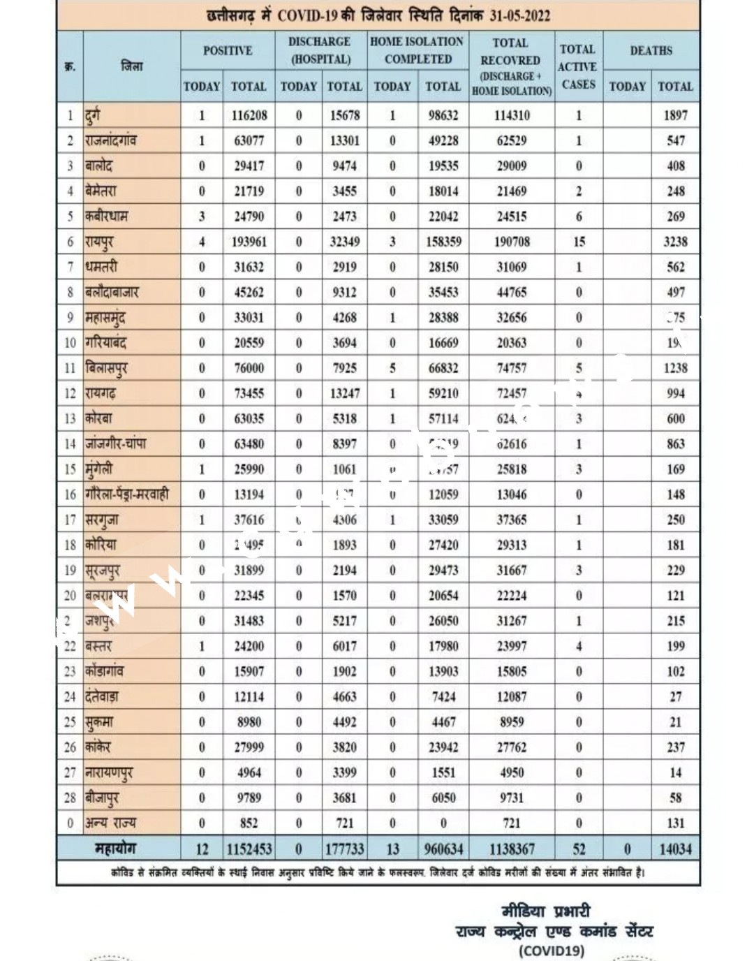 छत्तीसगढ़ में कोरोना ने की वापसी , सोमवार की तुलना में मंगलवार को मिले ज्यादा मरीज , देखे जिलेवार आँकड़े