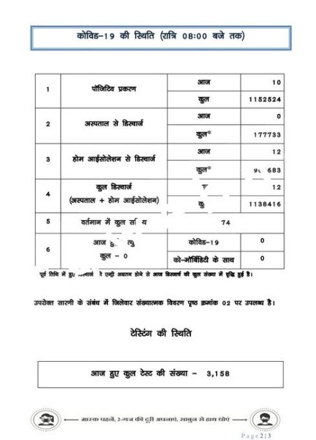 कोरोना ने फिर बढ़ाई टेंशन , जानिए छत्तीसगढ़ में क्‍या है स्थिति , 24 घंटे में मिले नए इतने मरीज 