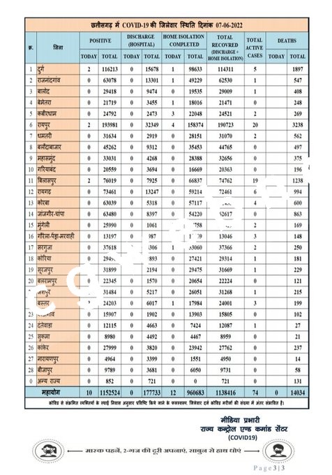 कोरोना ने फिर बढ़ाई टेंशन , जानिए छत्तीसगढ़ में क्‍या है स्थिति , 24 घंटे में मिले नए इतने मरीज 