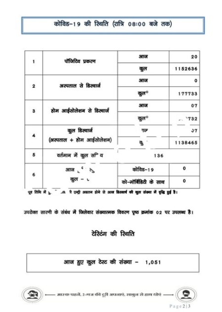 छत्तीसगढ़ में धीरे धीरे ही सही लेकिन फिर पैर फैला रहा है कोरोना , इन 06 जिलों में मिले नए मरीज