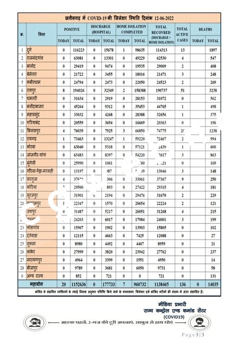 छत्तीसगढ़ में धीरे धीरे ही सही लेकिन फिर पैर फैला रहा है कोरोना , इन 06 जिलों में मिले नए मरीज