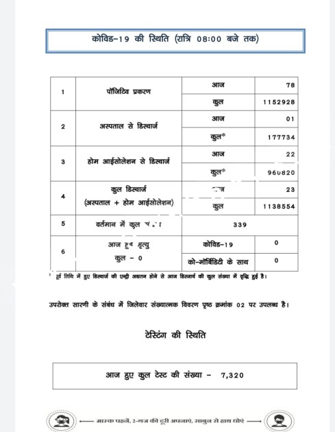 छत्तीसगढ़ में कोरोना फिर पकड़ रहा है रफ्तार , देखे जिलेवार अधिकृत जानकारी