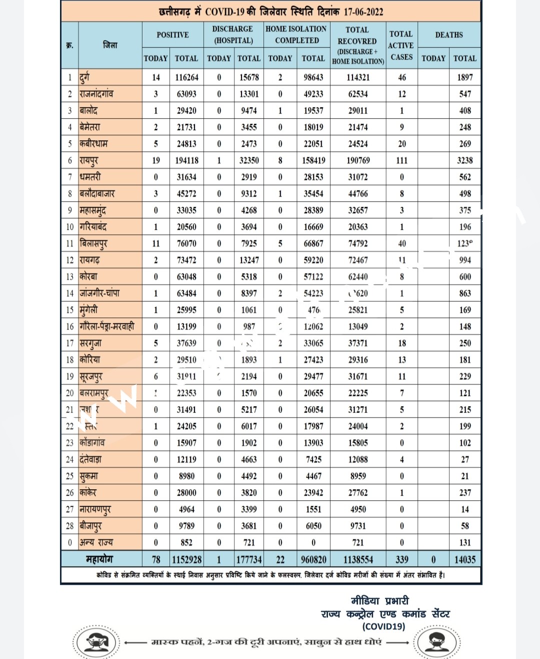 छत्तीसगढ़ में कोरोना फिर पकड़ रहा है रफ्तार , देखे जिलेवार अधिकृत जानकारी