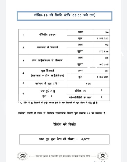 छत्तीसगढ़ में कोरोना ने ली बढ़त , दुर्ग जिला NO 1 पर तो रायपुर NO 2 पर , देखे जिलेवार आँकड़े