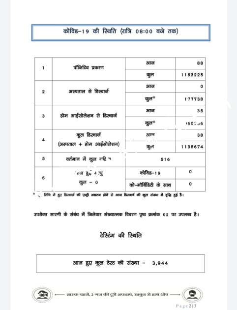 छत्तीसगढ़ में एक बार फिर कोरोना ने बढ़ाई टेंसन , रायपुर जिला बना हॉटस्पॉट , देखे जिलेवार आँकड़े