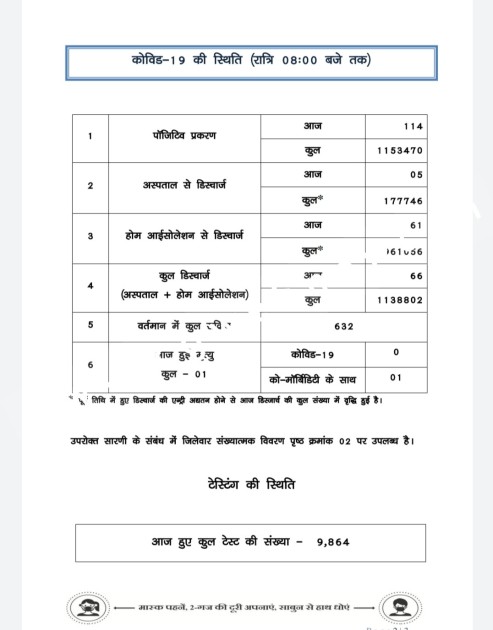छत्तीसगढ़ में एक बार फिर कोरोना ने बढ़ाई टेंसन , रायपुर जिला बना हॉटस्पॉट , देखे जिलेवार आँकड़े