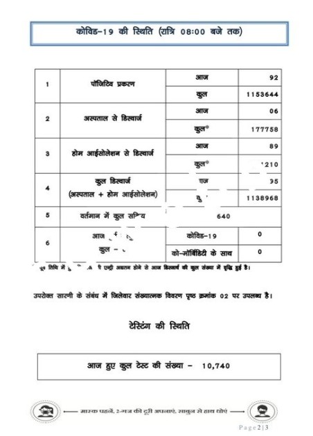 स्वास्थ्य मंत्री सहित छत्तीसगढ़ में मिले 92 नए संक्रमित , दुर्ग जिला बना हॉटस्पॉट