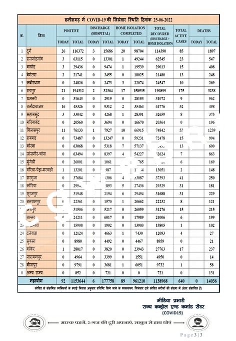 स्वास्थ्य मंत्री सहित छत्तीसगढ़ में मिले 92 नए संक्रमित , दुर्ग जिला बना हॉटस्पॉट