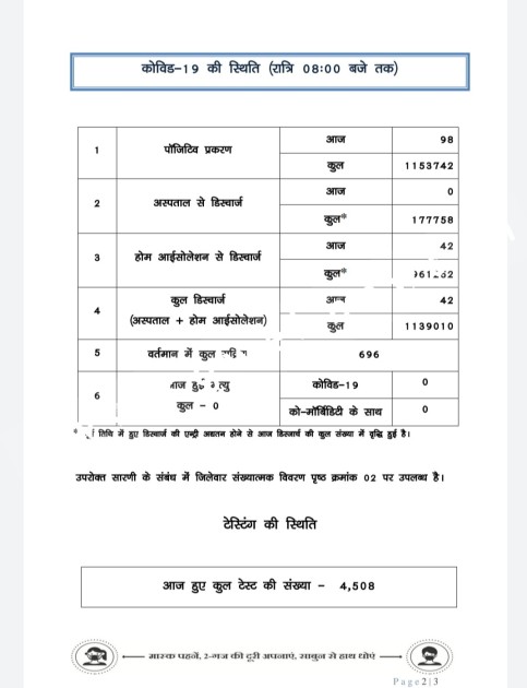 छत्तीसगढ़ में एक बार फिर कोरोना ने की वापसी , रायपुर जिला NO1 पर दुर्ग NO2 पर , देखे जिले वार आँकड़े