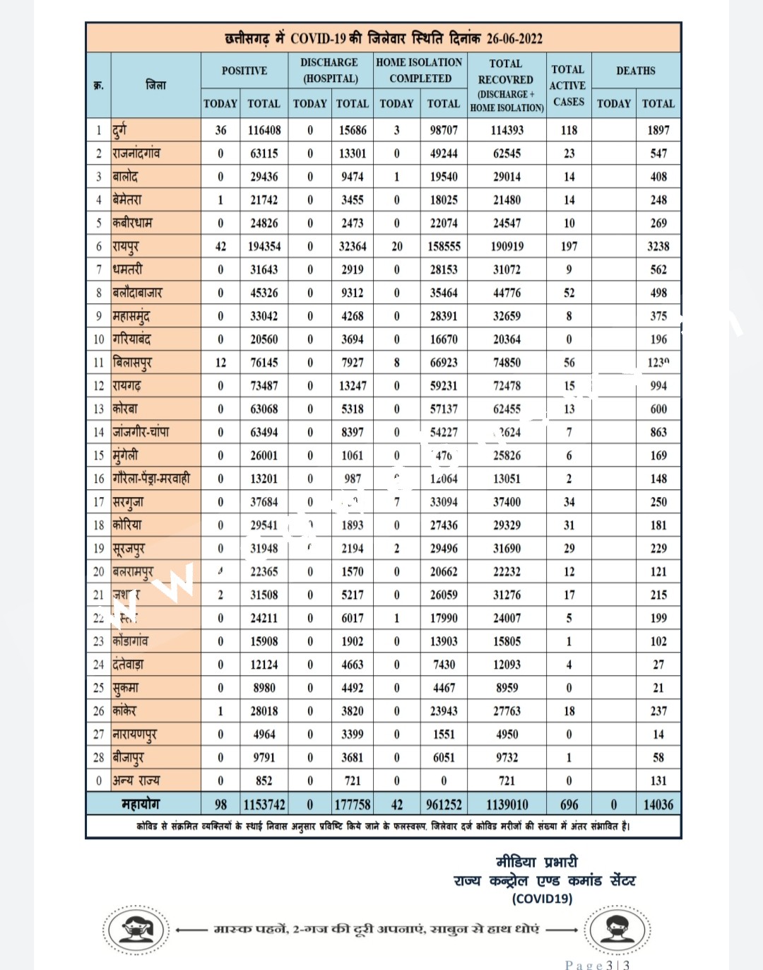 छत्तीसगढ़ में एक बार फिर कोरोना ने की वापसी , रायपुर जिला NO1 पर दुर्ग NO2 पर , देखे जिले वार आँकड़े