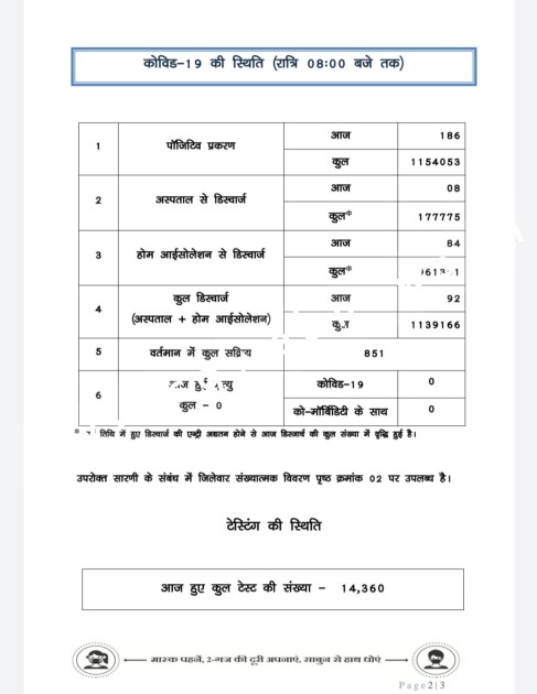 छत्तीसगढ़ में कोरोना ने लगाई जबरदस्त छलांग , दोगुनी हुई मरीजो की संख्या , पढ़े जिले वार आँकड़े