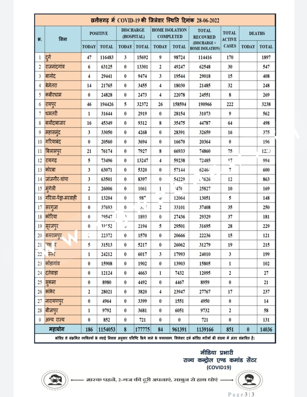 छत्तीसगढ़ में कोरोना ने लगाई जबरदस्त छलांग , दोगुनी हुई मरीजो की संख्या , पढ़े जिले वार आँकड़े