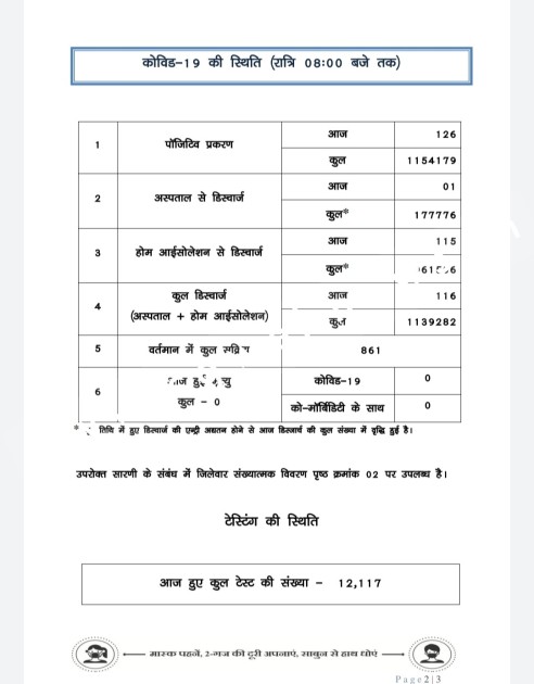 छत्तीसगढ़ में एक बार फिर कोरोना ने बढ़ाई टेंसन , रायपुर जिला बना हॉटस्पॉट , देखे जिलेवार आँकड़े