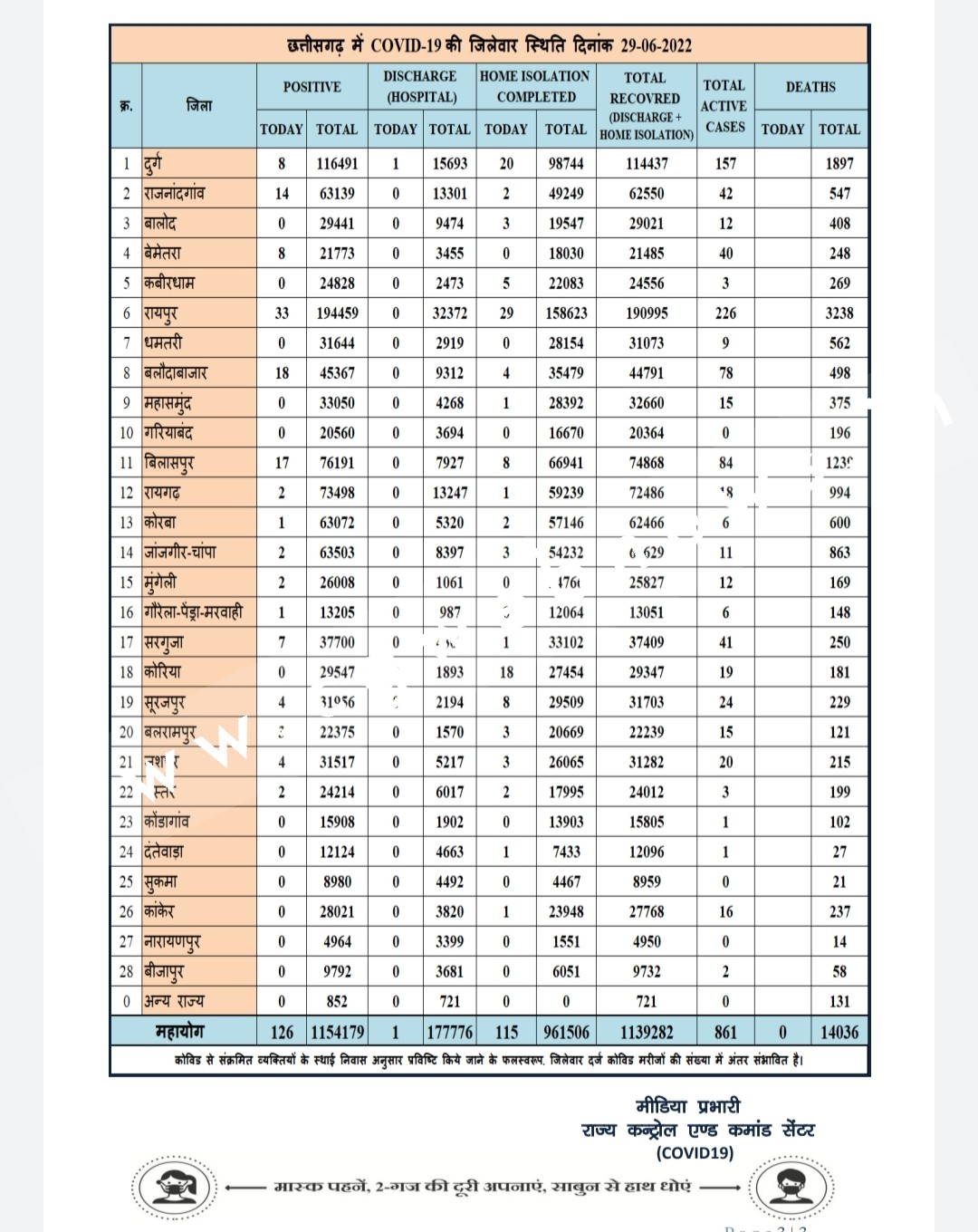 छत्तीसगढ़ में एक बार फिर कोरोना ने बढ़ाई टेंसन , रायपुर जिला बना हॉटस्पॉट , देखे जिलेवार आँकड़े
