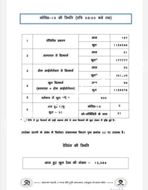 छत्तीसगढ़ में कोरोना ने ली बढ़त , रायपुर जिला NO 1 पर तो दुर्ग NO 2 पर , देखे जिलेवार आँकड़े
