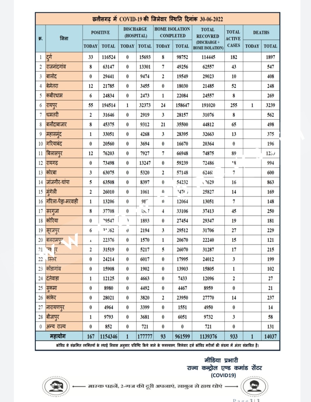 छत्तीसगढ़ में कोरोना ने ली बढ़त , रायपुर जिला NO 1 पर तो दुर्ग NO 2 पर , देखे जिलेवार आँकड़े