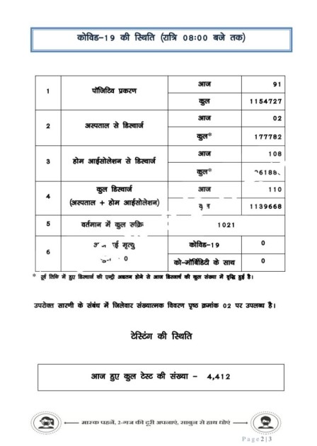 छत्तीसगढ़ में रविवार को कोरोना ने दी राहत , सिर्फ इन 13 जिलो में मिले नए मरीज , देखे जिलेवार आँकड़े