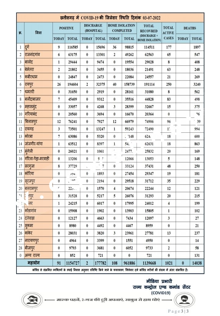 छत्तीसगढ़ में रविवार को कोरोना ने दी राहत , सिर्फ इन 13 जिलो में मिले नए मरीज , देखे जिलेवार आँकड़े