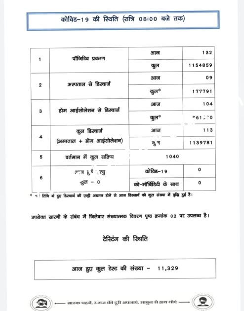 छत्तीसगढ़ में आज फिर ली कोरोना ने बढ़त , रायपुर जिला टॉप पर , जांजगीर चाम्पा जिला भी दौड़ में हुआ शामिल