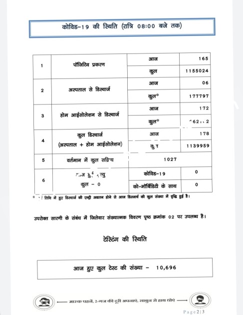 छत्तीसगढ़ में एक बार फिर कोरोना ने बढ़ाई टेंसन , रायपुर जिला बना हॉटस्पॉट , देखे जिलेवार आँकड़े