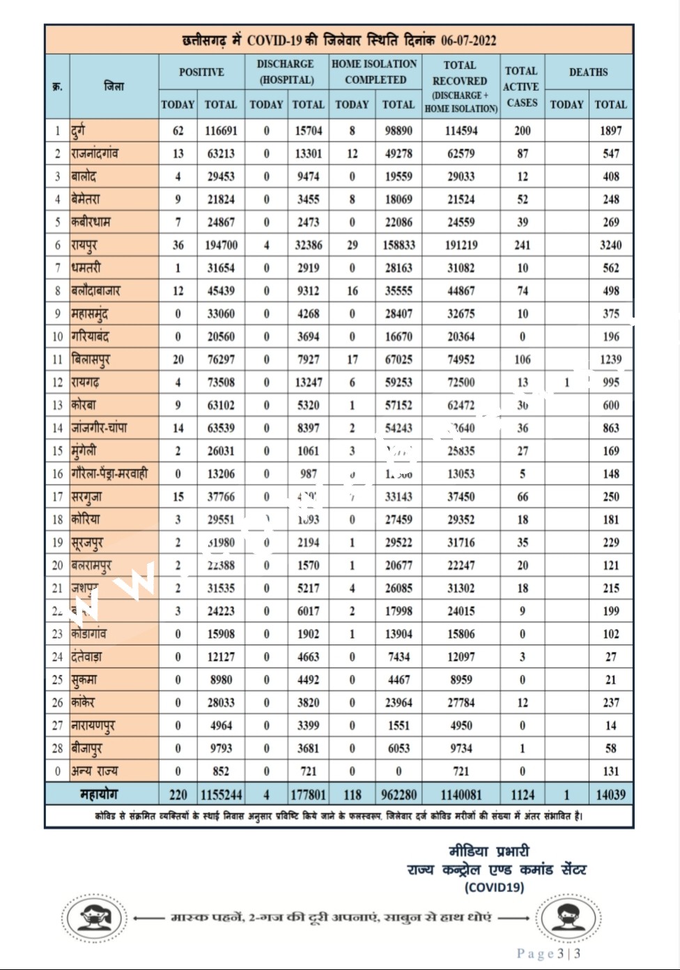 छत्तीसगढ़ में कोरोना ने लगाई छलांग , आँकड़े पहुँचा 02 सौ के पार , देखे अधिकृत जानकारी