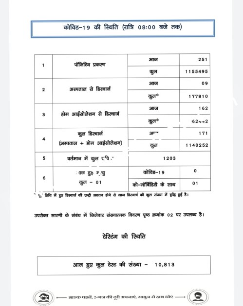 छत्तीसगढ़ में कोरोना ने पकड़ी फूल स्पीड , रायपुर जिला टॉप पर , देखे जिले वार आँकड़े